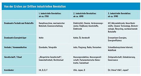 Das Industriezeitalter: Epochen der Primärenergieträger (von der Ersten zur Dritten Industriellen Revolution)[1] [2]