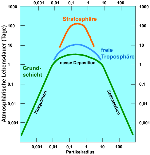 Die atmosphärische Lebensdauer von Aerosolen in Abhängigkeit vom Partikelradius (in μm) und der Höhe.