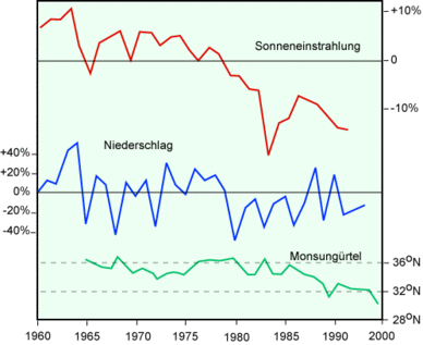 Veränderung der Sonneneinstrahlung an 9 Messstationen in China, Veränderung des mittleren Sommerniederschlags über Nordchina (36-41° N, östlich von 110° O) und Verschiebung der zentralen Achse des Monsungürtels im Sommer.