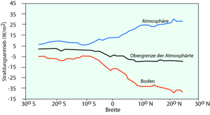Veränderung der Strahlungsbilanz durch natürliche und anthropogene Aerosole über dem Indischen Ozean