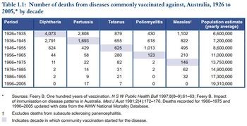 Australien: Todefälle durch Infektionskrankheiten für die eine Impfung möglich ist