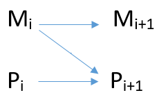 Antwortmöglichkeit 1.1.: Pi+1 ist durch Mi und Pi überbestimmt..