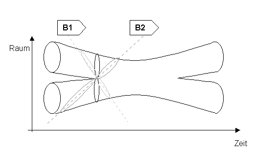 Wechselwirkung von Strings aus der Sicht zweier sich in Relativbewegung zueinander befindenden Beobachter