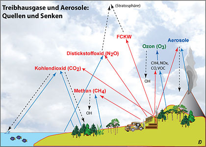 Quellen und Senken von Treibhausgasen und Aerosolen. Rote Schrift: anthropogen beeinflusste bzw. erzeugte Treibhausgase, rote Pfeile: anthropogene Quellen; blaue Pfeile: natürliche Quellen; gestrichelte Pfeile: Senken