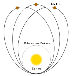 Drehung des Merkurperihels. Die Exzentrizität der Bahn und die Rate der Präzession sind stark übertrieben. Zwischen den einzelnen dargestellten Merkurbahnen (Aphel-Positionen markiert) liegen in Wirklichkeit etwa 58.000 Umläufe.