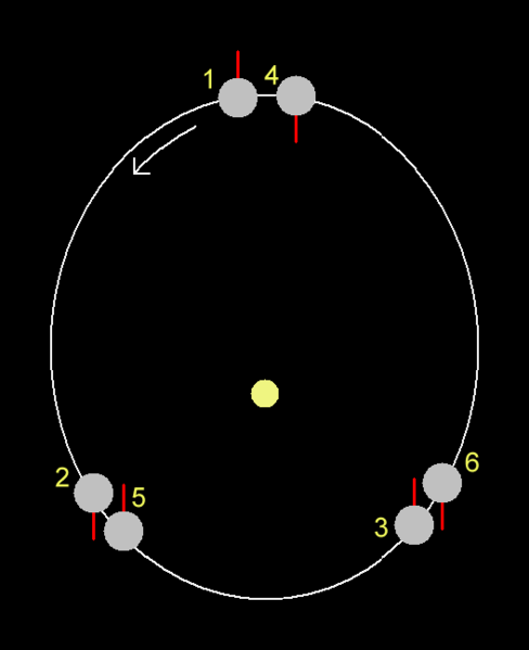 Schema der Resonanz von drei Rotationen zu zwei Umläufen Merkurs
