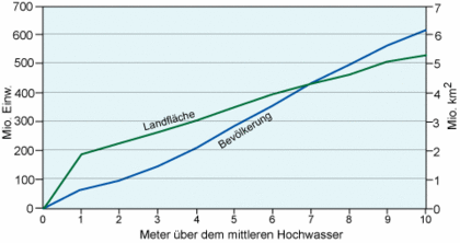 Die Verteilung der globalen Landfläche (ohne Antarktis) und der Bevölkerung im Jahre 1995 in Abhängigkeit von der Höhe über der mittleren Hochwasserlinie.