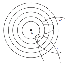 Sphärenmodell: Hier ist die w*-Welt der aktualen Welt w ähnlicher als die w**-Welt.