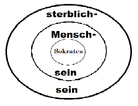 Der deduktive Schluss ist zwingend.