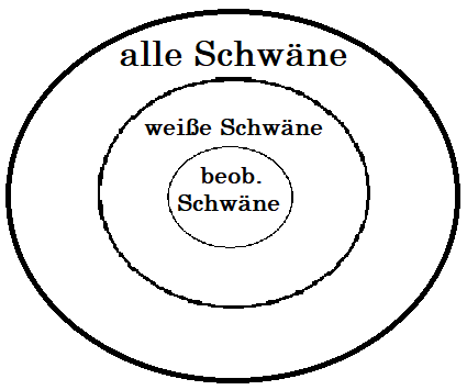 Der induktive Schluss ist nicht-zwingend.