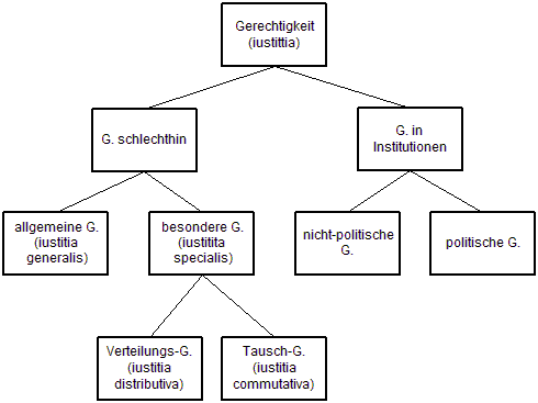 Struktur der Gerechtigkeit bei Aristoteles