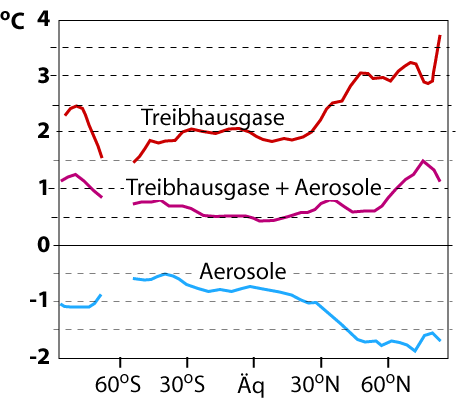 Temperaturdifferenz zwischen dem vorindustriellen Wert (0 °C) und der Gegenwart durch verschiedene Antriebe über Land