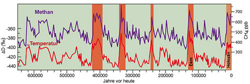 Abb. 1:Änderungen der atmosphärischen Methan-Konzentration in den letzten 640 000 Jahren sowie Schwankungen von Deuterium als Proxy (Stellvertreterdaten) für Temperatur im arktischen Eis.