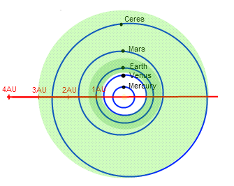 Zweidimensionales inneres Sonnensystem mit den planetaren Orbits überlagert mit der geschätzten minimalen (dunkelgrün) und maximalen (hellgrün) Ausdehnung der für das Sonnensystem vorhergesagten habitablen Zone.