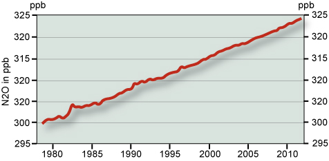 Globale Konzentration von Lachgas (N2O) in ppb