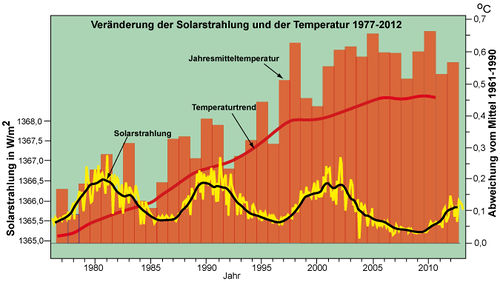 Die Solarstrahlung zeigt den typischen 11-Jahres-Zyklus (Schwabe-Zyklus); gelb: Monatsmittel, schwarz: laufende Jahresmittel. Der Trend des Temperaturanstiegs ist von der Solarstrahlung nahezu unbeeinflusst.