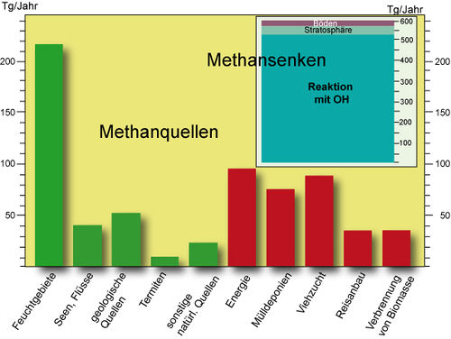 Abb. 3: Natürliche (grün) und anthropogene (rot) Methanquellen und Methansenken in Teragramm pro Jahr im Zeitraum 2000-2009