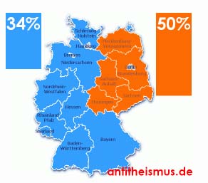 Unterschiede in der Beurteilung der Frage nach einem möglichen Leben nach dem Tod. In den westlichen Bundesländern Deutschlands glauben dies 34% der Befragten nicht, in ostdeutschen Bundesländern 50% nicht. (Angabe und Bild: antitheismus.de)