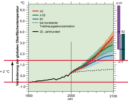 Abb. 1: Das 2-Grad-Ziel und die Temperaturveränderungen bis 2100 nach verschiedenen IPCC-Szenarien.