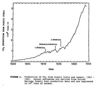 Entwicklung der globalen CO2-Emission im Zeitraum von 1860-1982 durch den Verbrauch von fossilen Brennstoffen[46][47]