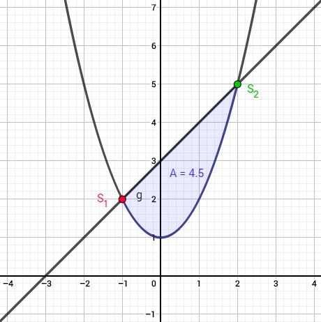 Grafik mit Veranschaulichung der berechneten Fläche zwischen zwei Funktionen.