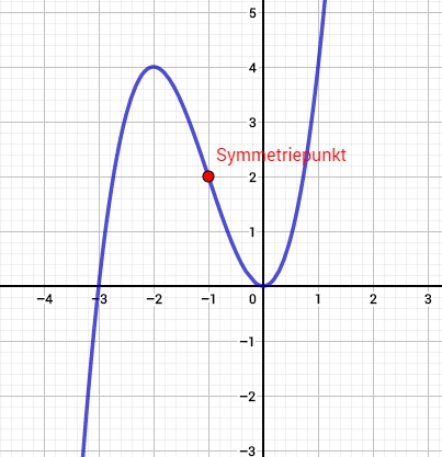 Grafische Darstellung einer punktsymmetrischen Funktion