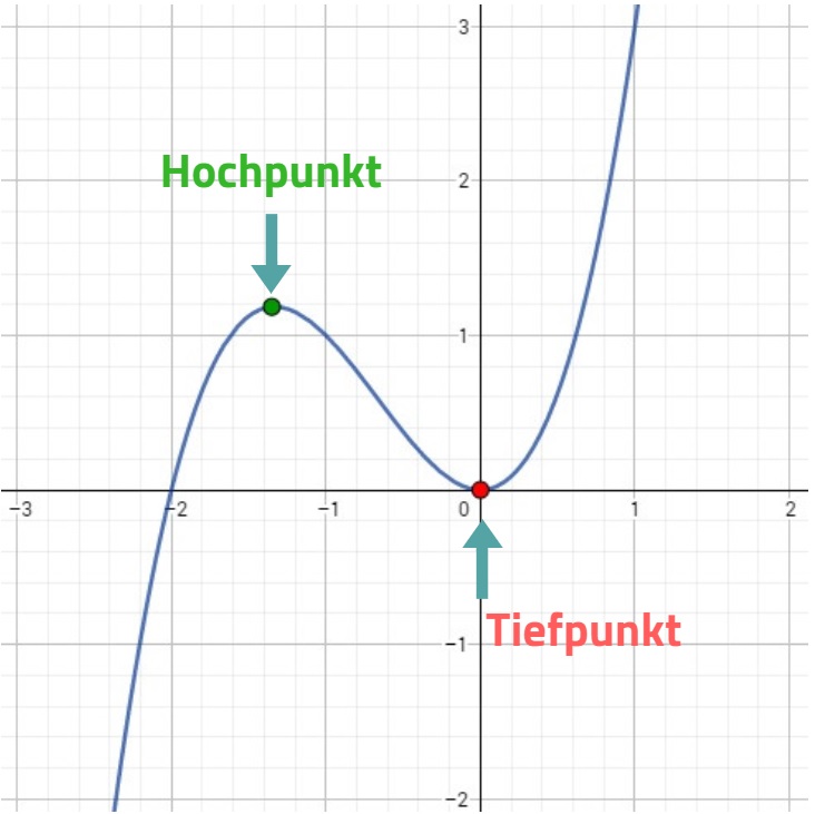 Extremstellen (Hoch und Tiefpunkte) Studimup.de Extremstellen (Hoch und Tiefpunkte) Studimup.de