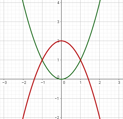 Grafik, welche beide Funktionen der Aufgabe zeigt.