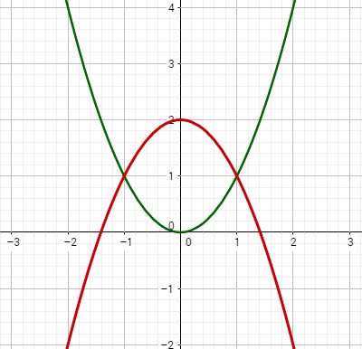 Grafik, welche beide Funktionen der Aufgabe zeigt.