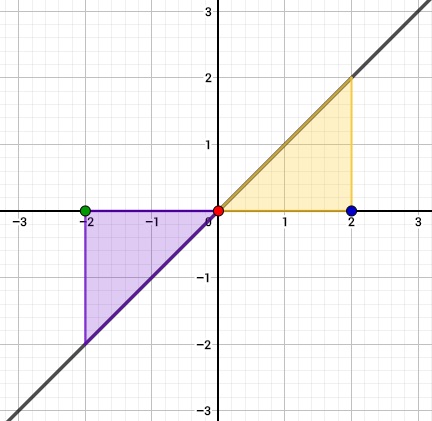 Grafik zur Veranschaulichung der berechneten Flächen unterhalb der Funktion.