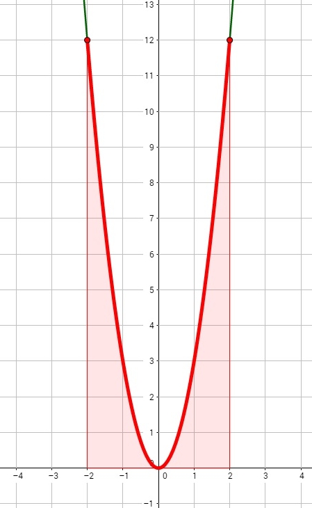 Grafik mit farblicher Markierung der Fläche unterhalb der Funktion, welche im Beispiel berechnet wurde.