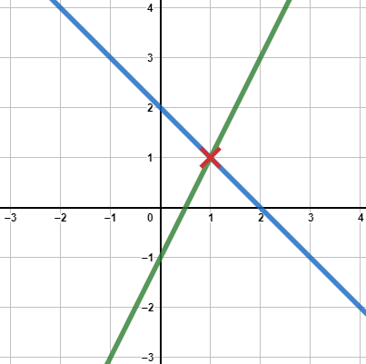 Schnittpunkt von zwei linearen Funktionen grafisch dargestellt mit Markierung des Schnittpunktes