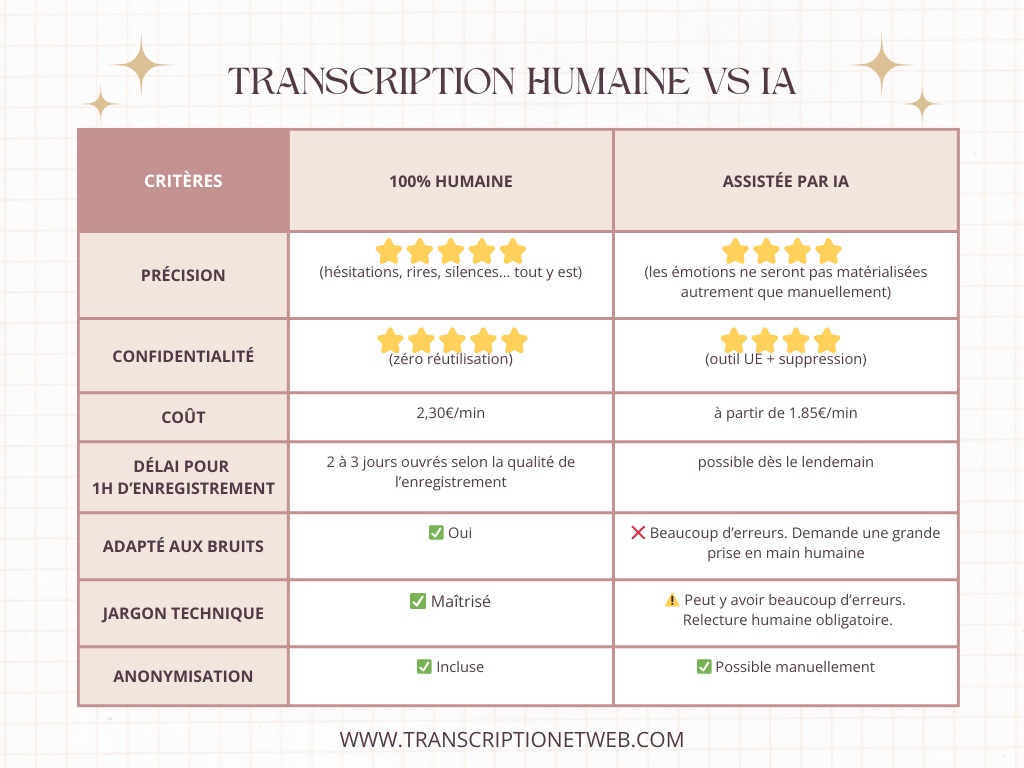 Comparatif transcription humaine vs IA pour entretiens de recherche