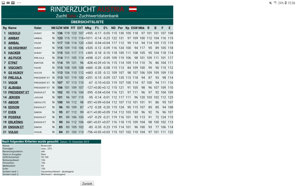 Quelle: ZuchtData