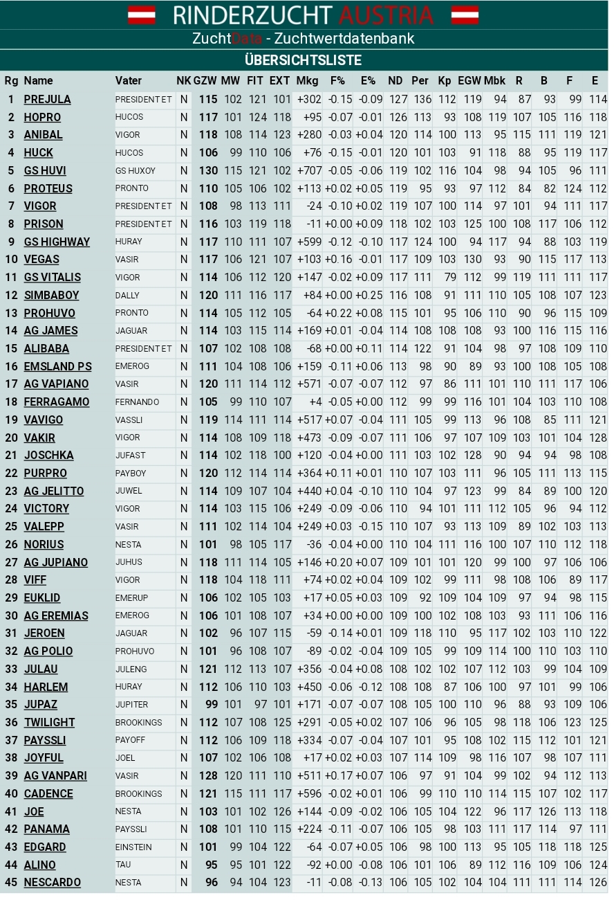 Quelle : ZuchtData