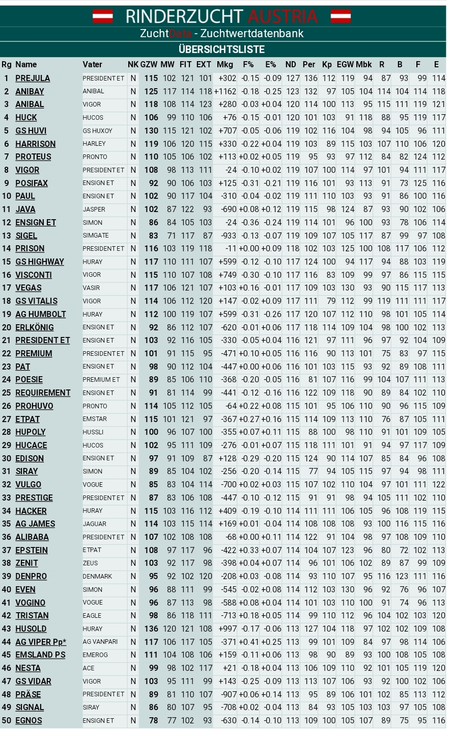 Quelle : ZuchtData