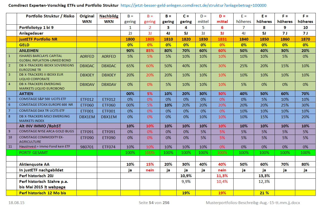 A 3 1 0 3 Comdirect Portfolios D Etfs Top 450 Etf Portfolios Im Automatisierten Raytervergleich Ein Automatisierter Versuch