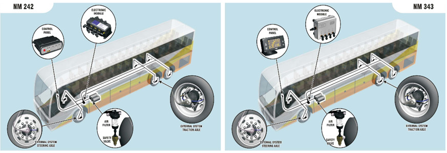 Gamme pour Autobus et Autocar.