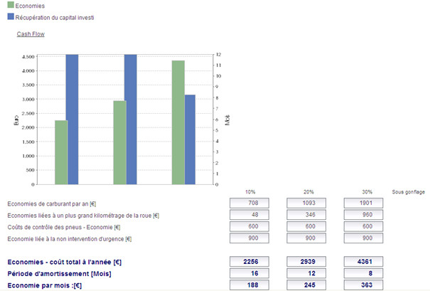 Resultats ROI