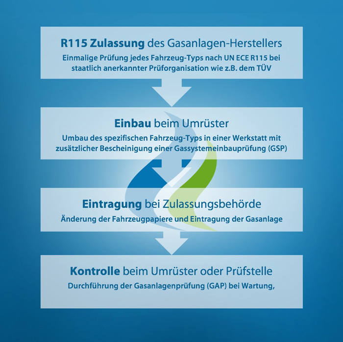 ECE-R115 ersetzt Abgasgutachten