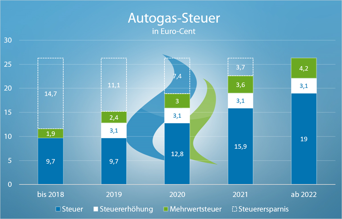 Steuern Diesel Steuern Diesel