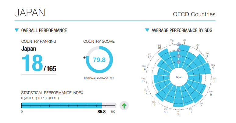SDG Index and Dashboards Report(2021)