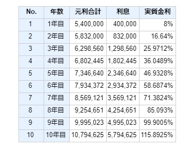 10年定期８％で預ける、というか「運用」ですね