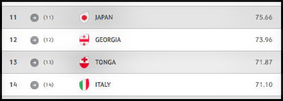 Japan were three places above Italy in the World Rankings before the game