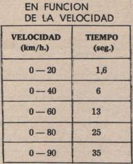 aceleración Seat 600