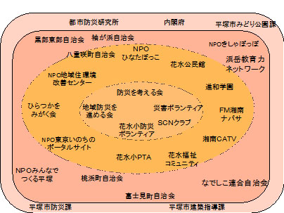 図１　ひらつか防災まちづくりの会　　　　　　　