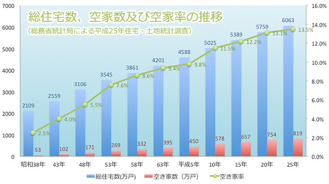 【統計データ】総住宅数、空家数及び空家率の推移