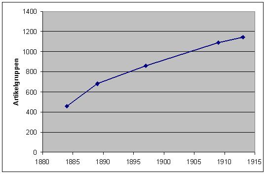 Zunahme der Artikelvielfalt bis zum 1.Weltkrieg