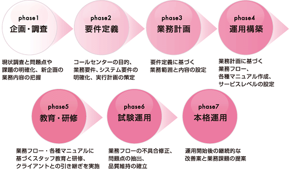 コールセンター構築の流れ