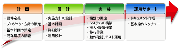 プロジェクトの計画段階から本番運用まで支援